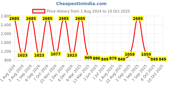 myntra.com Kuber Industries Set of 3 Detangle Flexible Bristles Hair Brush - Cream-Coloured kuber industries Price History Graph from 1 Aug 2024 to 10 Oct 2025