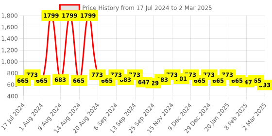myntra.com Kuber Industries Set Of 3 Disney Both Side Printed Reversible Cushions kuber industries Price History Graph from 17 Jul 2024 to 2 Mar 2025