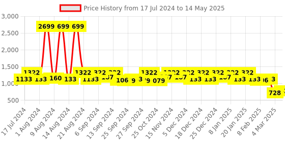 myntra.com Kuber Industries Set Of 3 Disney Mickey Mouse Printed Non-Woven Foldable Storage Boxes kuber industries Price History Graph from 17 Jul 2024 to 14 May 2025