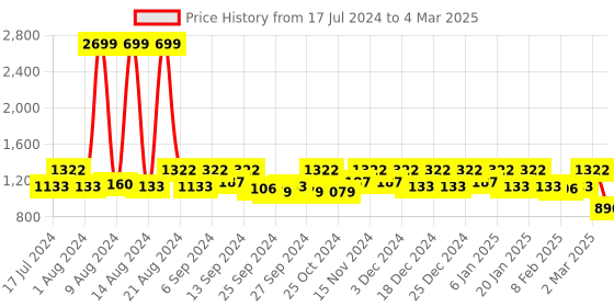 myntra.com Kuber Industries Set Of 3 Disney Print Extra Large Foldable Storage Cubes With Handle kuber industries Price History Graph from 17 Jul 2024 to 4 Mar 2025