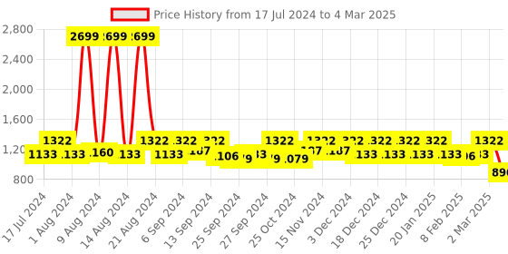 myntra.com Kuber Industries Set Of 3 Disney Print Foldable Storage Cubes With Handle kuber industries Price History Graph from 17 Jul 2024 to 4 Mar 2025