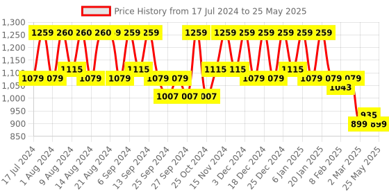 myntra.com Kuber Industries Set Of 3 Disney Printed Foldable Large Size Multi-Utility Storage Cubes With Handle kuber industries Price History Graph from 17 Jul 2024 to 25 May 2025