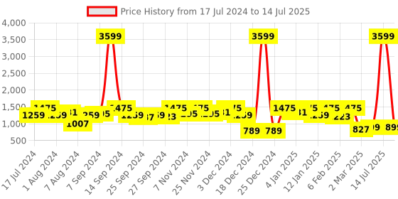 myntra.com Kuber Industries Set Of 3 Disney Printed Foldable Storage Boxes With Handles kuber industries Price History Graph from 17 Jul 2024 to 14 Jul 2025