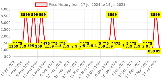 myntra.com Kuber Industries Set Of 3 Disney Printed Foldable Storage Boxes With Handles kuber industries Price History Graph from 17 Jul 2024 to 14 Jul 2025