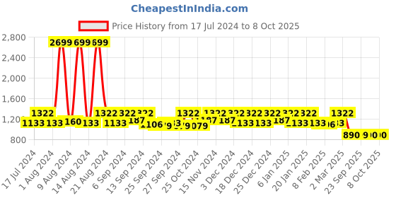 myntra.com Kuber Industries Set Of 3 Disney Printed Non-Woven Foldable Storage Boxes kuber industries Price History Graph from 17 Jul 2024 to 7 Oct 2025