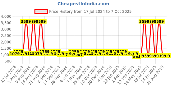 myntra.com Kuber Industries Set Of 3 Disney Printed Non-Woven Foldable Storage Boxes kuber industries Price History Graph from 17 Jul 2024 to 7 Oct 2025