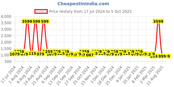myntra.com Kuber Industries Set Of 3 Disney Printed Non-Woven Foldable Storage Boxes kuber industries Price History Graph from 17 Jul 2024 to 5 Oct 2025