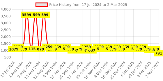 myntra.com Kuber Industries Set Of 3 Disney Printed Non-Woven Foldable Sustainable Storage Boxes kuber industries Price History Graph from 17 Jul 2024 to 2 Mar 2025