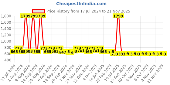 myntra.com Kuber Industries Set Of 3 Disney Printed Reversible Cushions kuber industries Price History Graph from 17 Jul 2024 to 20 Nov 2025