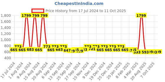 myntra.com Kuber Industries Set Of 3 Disney Printed Reversible Cushions kuber industries Price History Graph from 17 Jul 2024 to 11 Oct 2025