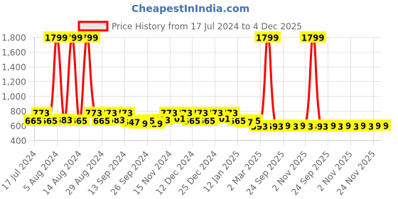 myntra.com Kuber Industries Set Of 3 Disney Printed Reversible Cushions kuber industries Price History Graph from 17 Jul 2024 to 3 Dec 2025