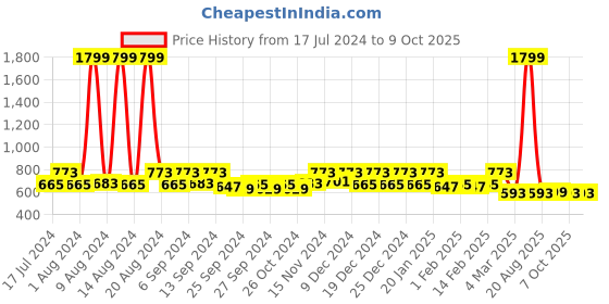 myntra.com Kuber Industries Set Of 3 Disney Printed Reversible Floor Cushions kuber industries Price History Graph from 17 Jul 2024 to 7 Oct 2025