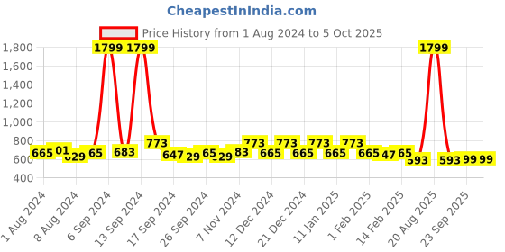 myntra.com Kuber Industries Set Of 3 Disney Printed Reversible Floor Cushions kuber industries Price History Graph from 1 Aug 2024 to 4 Oct 2025