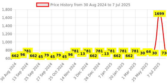 myntra.com Kuber Industries Set of 3 Disney Printed Soft Doormats kuber industries Price History Graph from 30 Aug 2024 to 7 Jul 2025