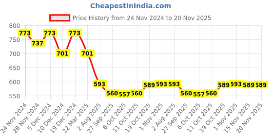 myntra.com Kuber Industries Set Of 3 Embellished Embroidery Potli kuber industries Price History Graph from 24 Nov 2024 to 20 Nov 2025