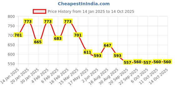 myntra.com Kuber Industries Set Of 3 Embellished Embroidery Potli kuber industries Price History Graph from 14 Jan 2025 to 13 Oct 2025