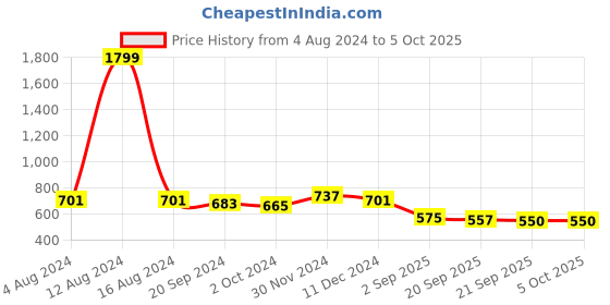 myntra.com Kuber Industries Set Of 3 Embellished Potli Clutch kuber industries Price History Graph from 4 Aug 2024 to 5 Oct 2025