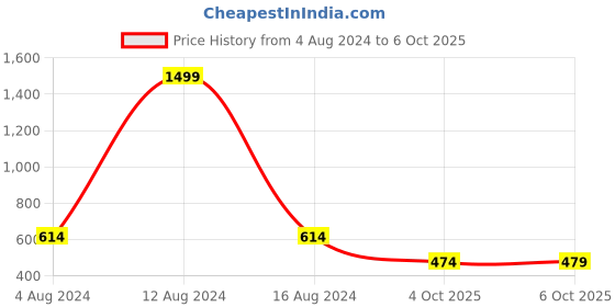 myntra.com Kuber Industries Set Of 3 Embellished Potli Clutch kuber industries Price History Graph from 4 Aug 2024 to 6 Oct 2025