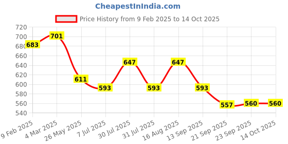 myntra.com Kuber Industries Set Of 3 Embellished Potli Clutch kuber industries Price History Graph from 9 Feb 2025 to 14 Oct 2025