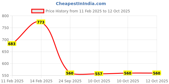 myntra.com Kuber Industries Set Of 3 Embellished Potli Clutch kuber industries Price History Graph from 11 Feb 2025 to 12 Oct 2025