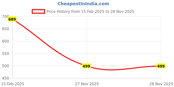 myntra.com Kuber Industries Set Of 3 Embellished Potli Clutch kuber industries Price History Graph from 15 Feb 2025 to 28 Nov 2025