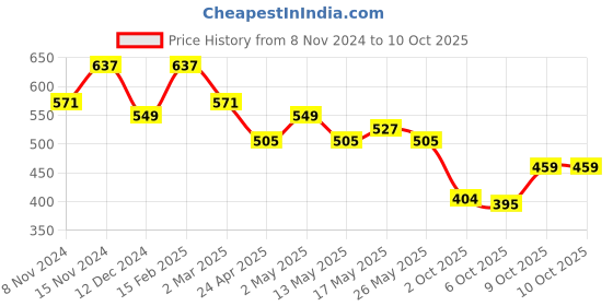 myntra.com Kuber Industries Set Of 3 Embroidered Potli Bag kuber industries Price History Graph from 8 Nov 2024 to 9 Oct 2025