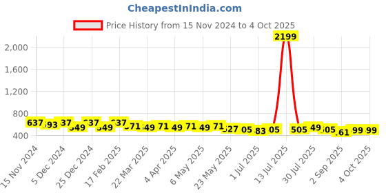 myntra.com Kuber Industries Set Of 3 Embroidered Potli Bag kuber industries Price History Graph from 15 Nov 2024 to 4 Oct 2025