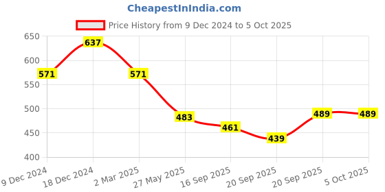 myntra.com Kuber Industries Set Of 3 Embroidered Potli Bag kuber industries Price History Graph from 9 Dec 2024 to 5 Oct 2025