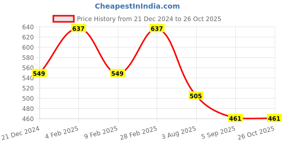 myntra.com Kuber Industries Set Of 3 Embroidered Potli Bag kuber industries Price History Graph from 21 Dec 2024 to 26 Oct 2025