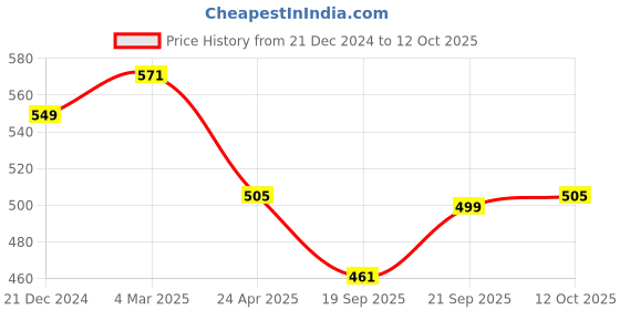 myntra.com Kuber Industries Set Of 3 Embroidered Potli Bag kuber industries Price History Graph from 21 Dec 2024 to 12 Oct 2025