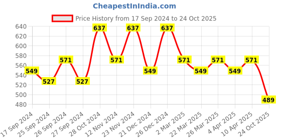 myntra.com Kuber Industries Set of 3 Embroidered Potli Bags kuber industries Price History Graph from 17 Sep 2024 to 24 Oct 2025