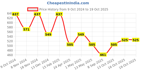 myntra.com Kuber Industries Set of 3 Embroidered Potli Bags kuber industries Price History Graph from 9 Oct 2024 to 19 Oct 2025