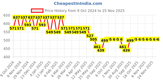 myntra.com Kuber Industries Set of 3 Embroidered Potli Bags kuber industries Price History Graph from 9 Oct 2024 to 25 Nov 2025