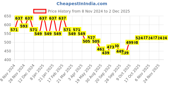 myntra.com Kuber Industries Set of 3 Embroidered Potli Bags kuber industries Price History Graph from 8 Nov 2024 to 2 Dec 2025