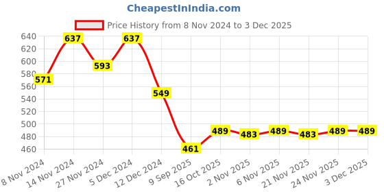 myntra.com Kuber Industries Set of 3 Embroidered Potli Bags kuber industries Price History Graph from 8 Nov 2024 to 1 Dec 2025