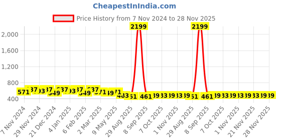 myntra.com Kuber Industries Set of 3 Embroidered Potli Bags kuber industries Price History Graph from 7 Nov 2024 to 28 Nov 2025