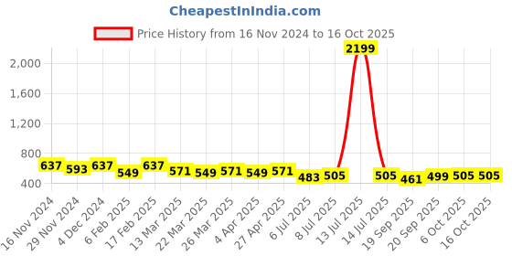 myntra.com Kuber Industries Set of 3 Embroidered Potli Bags kuber industries Price History Graph from 16 Nov 2024 to 16 Oct 2025