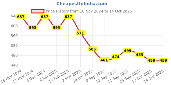 myntra.com Kuber Industries Set of 3 Embroidered Potli Bags kuber industries Price History Graph from 16 Nov 2024 to 13 Oct 2025