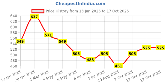 myntra.com Kuber Industries Set of 3 Embroidered Potli Bags kuber industries Price History Graph from 13 Jan 2025 to 15 Oct 2025