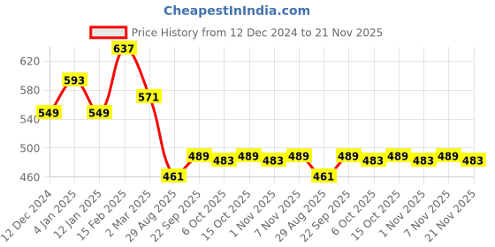 myntra.com Kuber Industries Set of 3 Embroidered Potli Bags kuber industries Price History Graph from 12 Dec 2024 to 21 Nov 2025