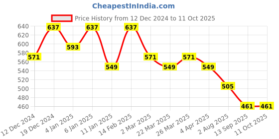 myntra.com Kuber Industries Set of 3 Embroidered Potli Bags kuber industries Price History Graph from 12 Dec 2024 to 10 Oct 2025