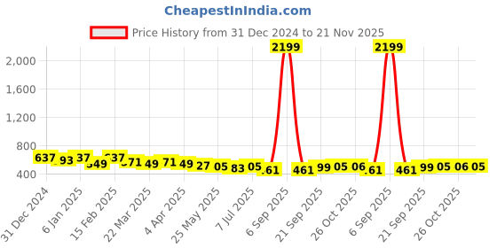 myntra.com Kuber Industries Set of 3 Embroidered Potli Bags kuber industries Price History Graph from 31 Dec 2024 to 21 Nov 2025