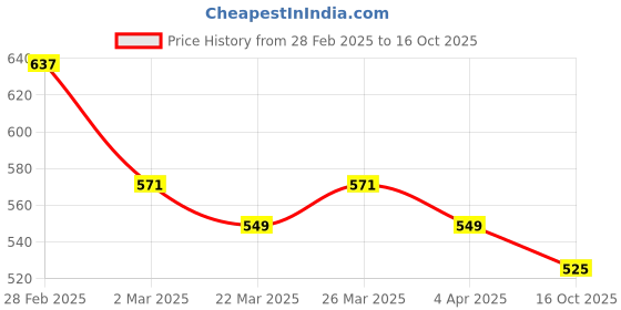 myntra.com Kuber Industries Set of 3 Embroidered Potli Bags kuber industries Price History Graph from 28 Feb 2025 to 16 Oct 2025