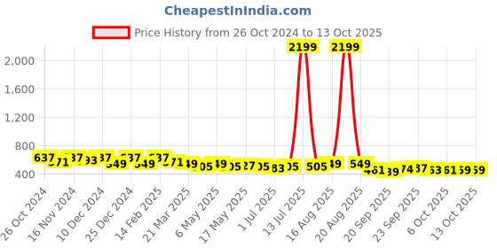myntra.com Kuber Industries Set of 3 Embroidered Potli Clutch kuber industries Price History Graph from 26 Oct 2024 to 13 Oct 2025