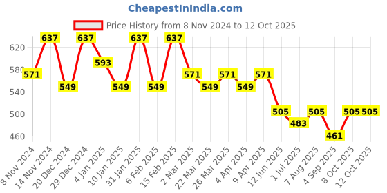 myntra.com Kuber Industries Set Of 3 Embroidered Potli Clutch kuber industries Price History Graph from 8 Nov 2024 to 12 Oct 2025