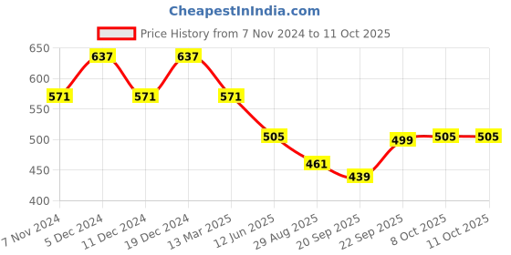 myntra.com Kuber Industries Set Of 3 Embroidered Potli Clutch kuber industries Price History Graph from 7 Nov 2024 to 11 Oct 2025