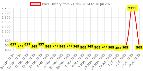 myntra.com Kuber Industries Set of 3 Embroidered Potli Clutch kuber industries Price History Graph from 24 Nov 2024 to 16 Jul 2025