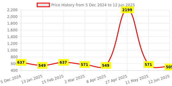 myntra.com Kuber Industries Set Of 3 Embroidered Potli Clutch kuber industries Price History Graph from 5 Dec 2024 to 12 Jun 2025