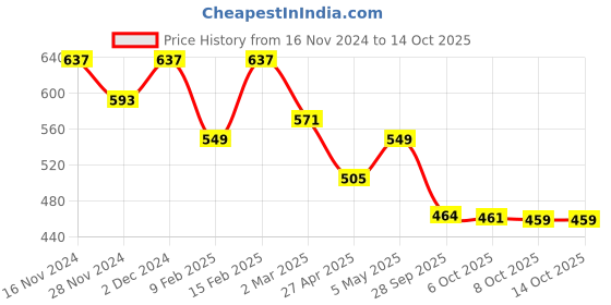 myntra.com Kuber Industries Set Of 3 Embroidered Potli Clutch kuber industries Price History Graph from 16 Nov 2024 to 13 Oct 2025