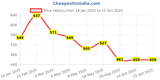 myntra.com Kuber Industries Set of 3 Embroidered Potli Clutch kuber industries Price History Graph from 14 Jan 2025 to 14 Oct 2025